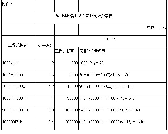 基本建设项目建设成本管理规定2016