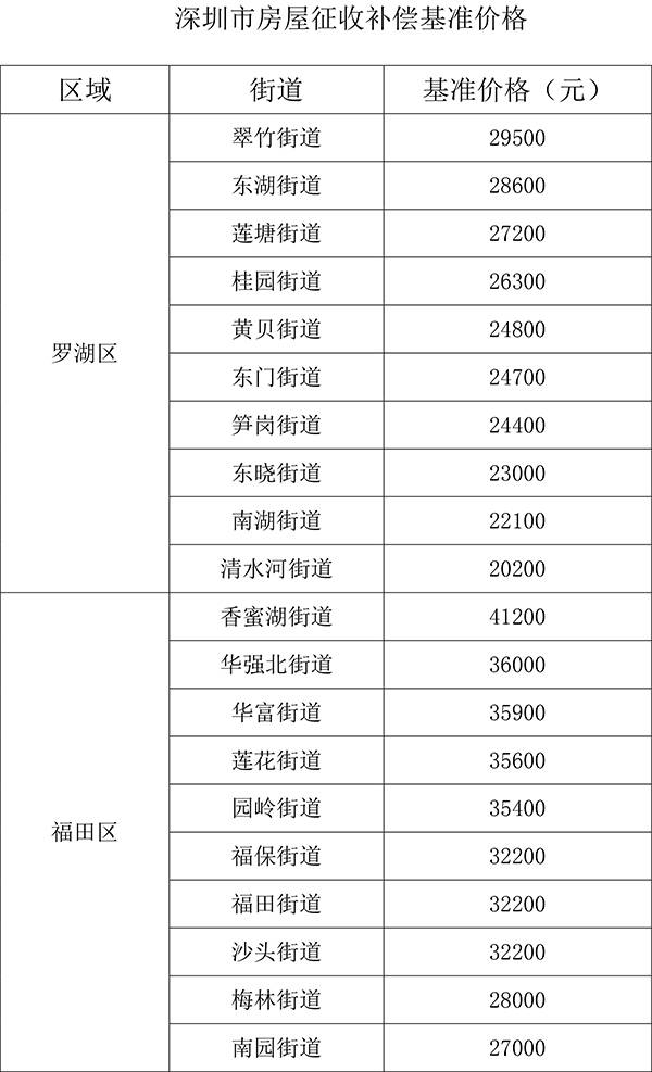 深圳市房屋征收补偿基准价格2017