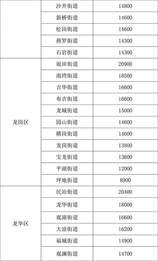 深圳市房屋征收补偿基准价格2017