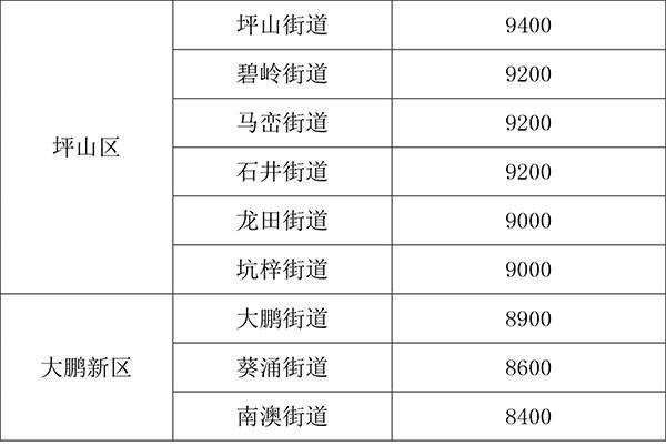 深圳市房屋征收补偿基准价格2017