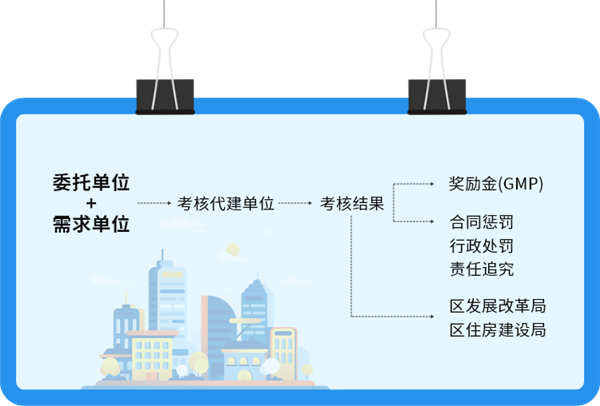 罗湖出台“1+5”政策文件 规范代建项目管理 罗湖出台“1+5”政策文件 规范代建项目管理