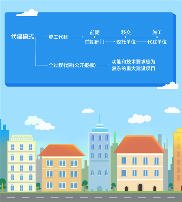 罗湖出台“1+5”政策文件 规范代建项目管理 罗湖出台“1+5”政策文件 规范代建项目管理