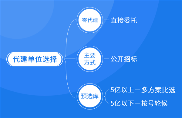 罗湖出台“1+5”政策文件 规范代建项目管理 罗湖出台“1+5”政策文件 规范代建项目管理