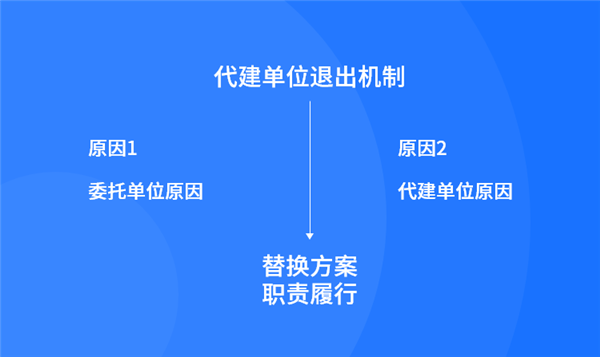 罗湖出台“1+5”政策文件 规范代建项目管理 罗湖出台“1+5”政策文件 规范代建项目管理