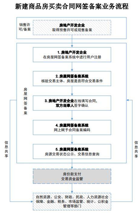 房屋交易合同网签备案业务规范2019