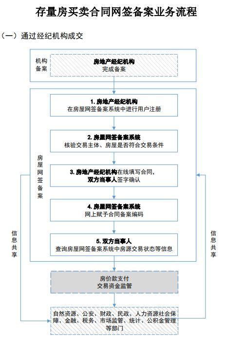 房屋交易合同网签备案业务规范2019