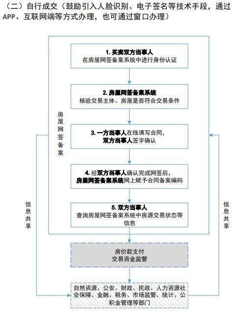 房屋交易合同网签备案业务规范2019
