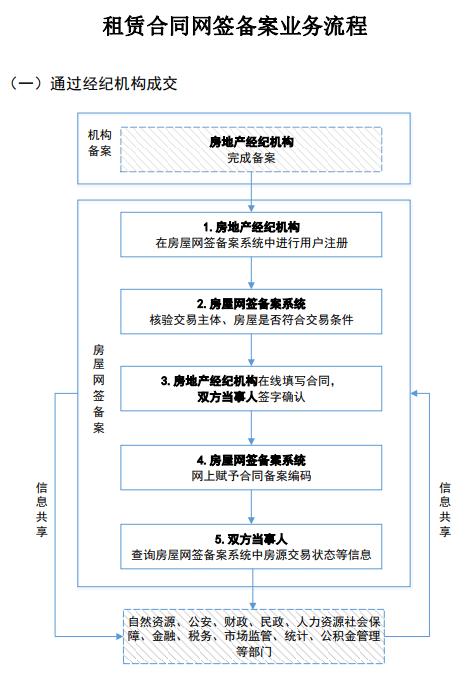 房屋交易合同网签备案业务规范2019