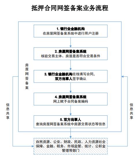 房屋交易合同网签备案业务规范2019