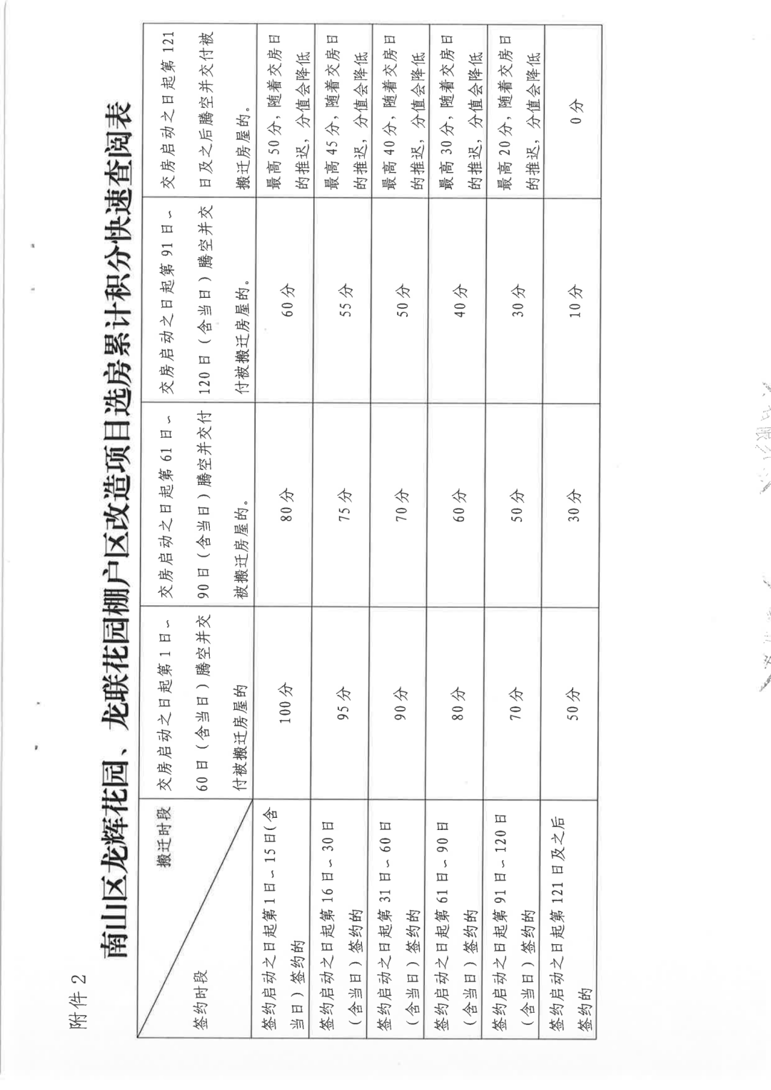 南山区龙辉花园、龙联花园棚改搬迁安置补偿方案